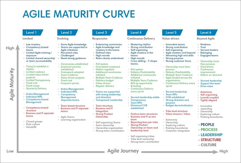 Agile Maturity Curve.