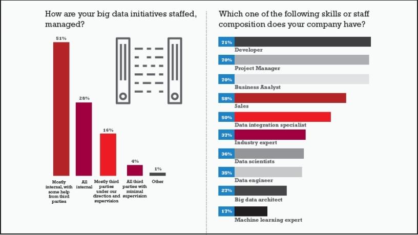 Big data analytics lacks resources