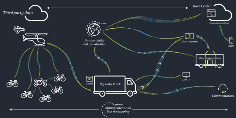 An infographic explaining how Dimension Data collects and processes data during the Tour de France.