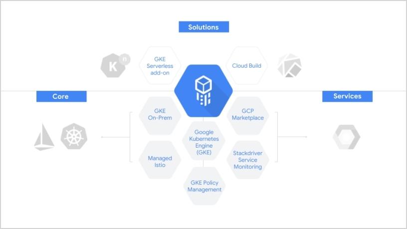 The Google Cloud Services Platform family.
