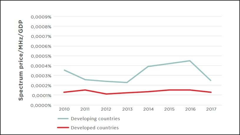 Final spectrum prices in developing markets are three times more than those of developed economies.