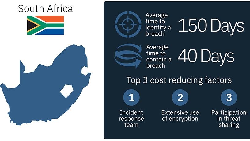 The average number of breached records found in the 2018 study was 21 090, representing a 6.31% increase from last year.