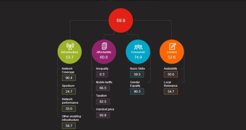 The report shows how SA fares in terms of the key enablers used to determine the overall index score.