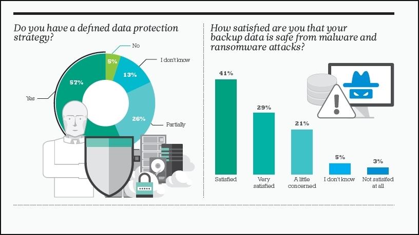 Is you data adequately protected?