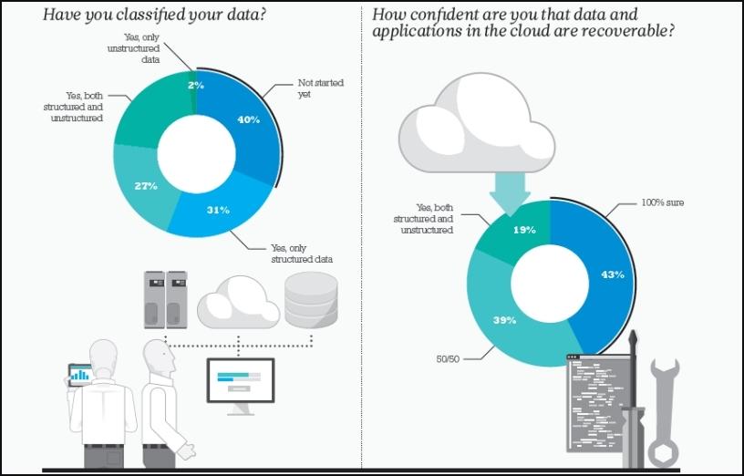 Is you data adequately protected?