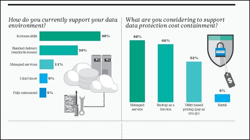 Is you data adequately protected?