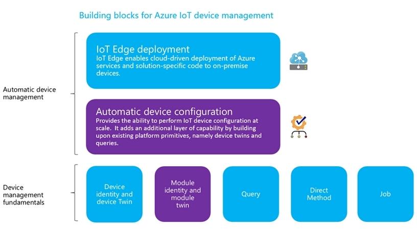 Microsoft adds more building blocks for IOT applications built on Azure IoT Hub.