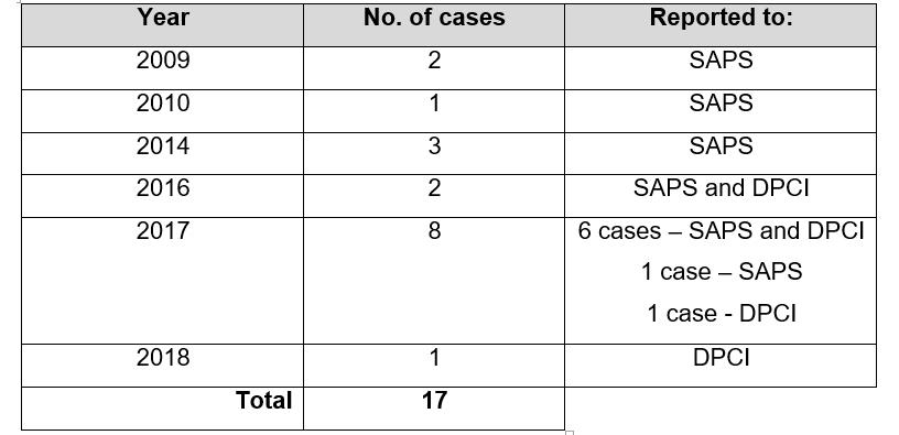 2017 was a bad year for SITA, with the majority of the cases reported during this year.