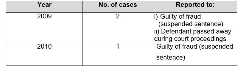 The table reflects the results of the cases that have been finalised.