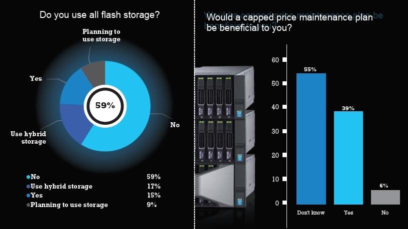 Storage demands agility