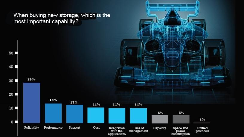 Storage demands agility