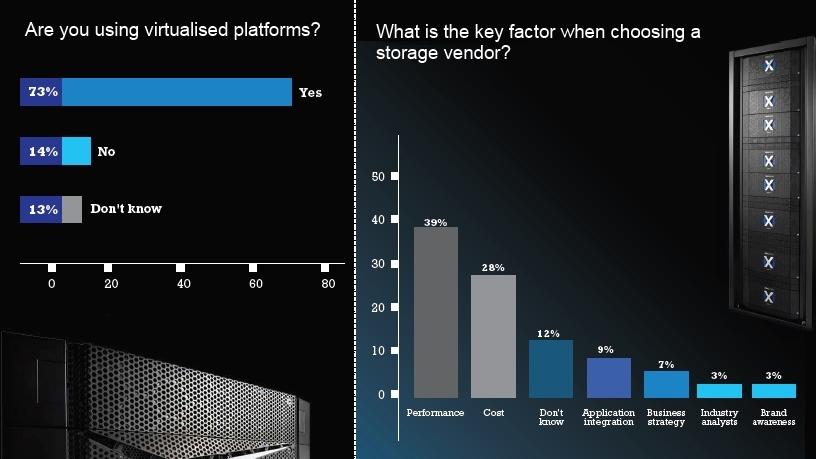 Storage demands agility