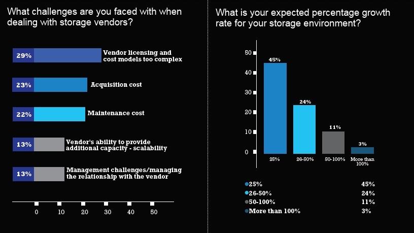 Storage demands agility