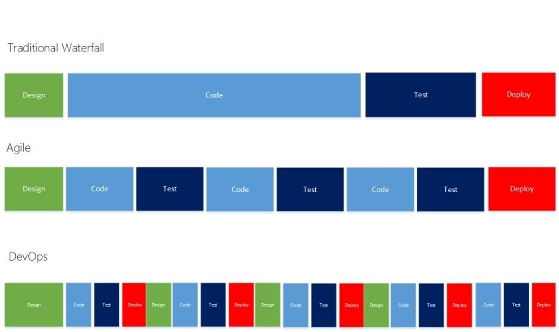 Traditional Waterfall vs Agile vs DevOps.