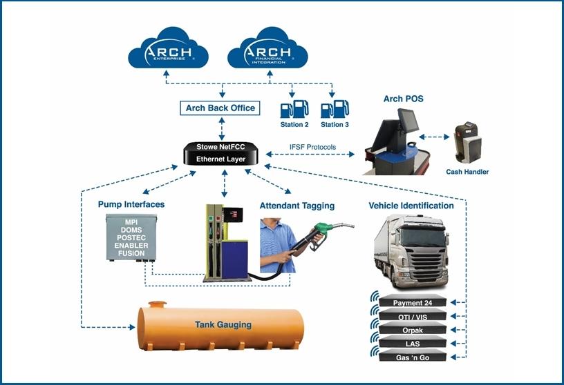 Arch Fuel solution.