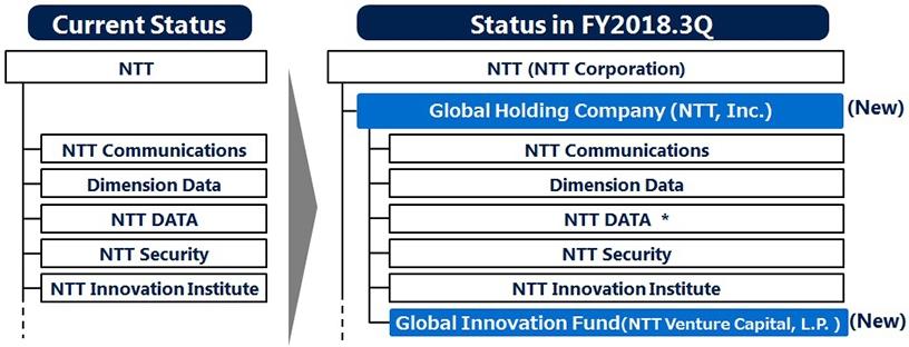 * NTT DATA will continue to collaborate with other companies in the Group while retaining its present management structure, status as a listed company, management autonomy and brand. Please note: Other subsidiaries such as NTT Docomo, NTT EAST and NTT WEST are not described in this organisational chart. (Graphic: Business Wire)