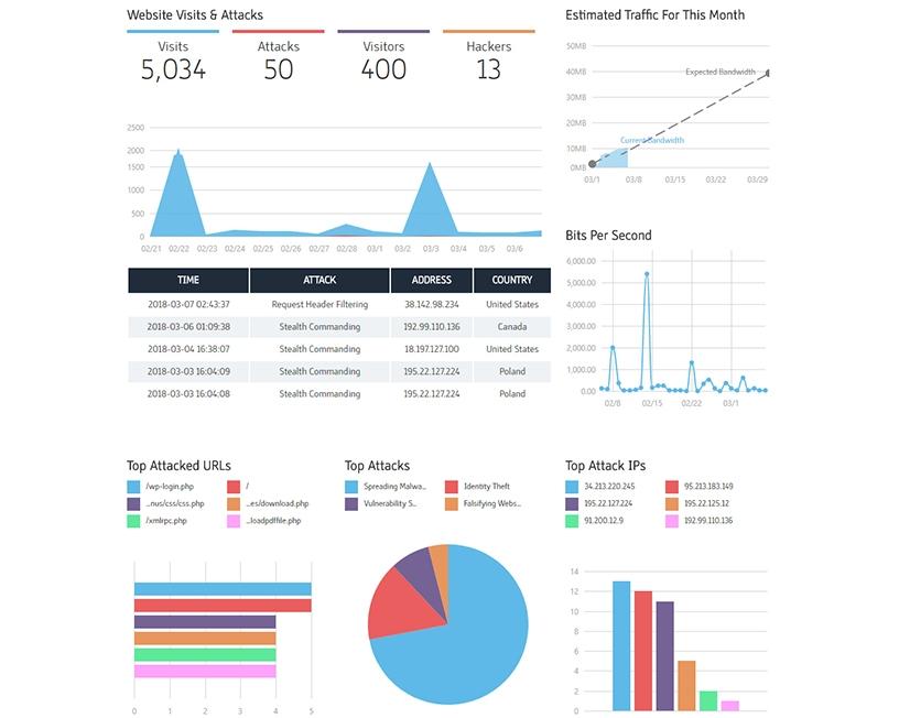 The Cloudbric dashboard provides a view of what's happening on the client's Web site.