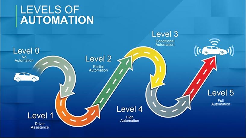 Ford says there are five levels to complete automation in cars, and some vehicles today are on level two and three.