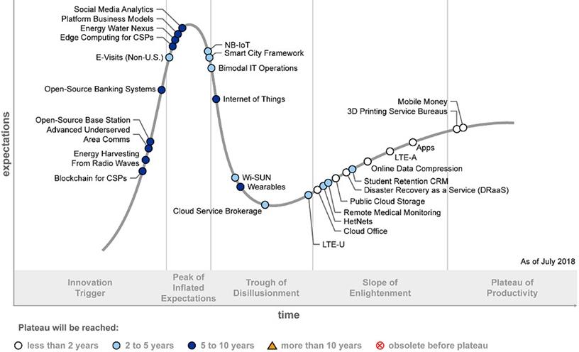 Gartner's Hype Cycle analyses the maturity and adoption of emerging technology solutions.