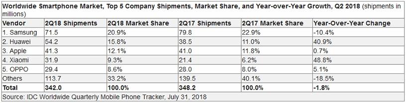 Source: IDC Worldwide Quarterly Mobile Phone Tracker, 31 July 2018.