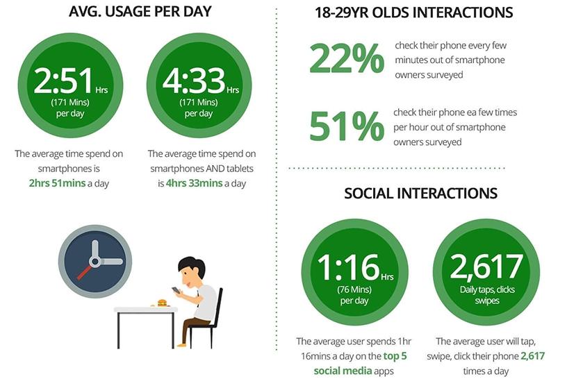 Stats from the BankMyCell report show how addicted smartphone owners are to their devices.