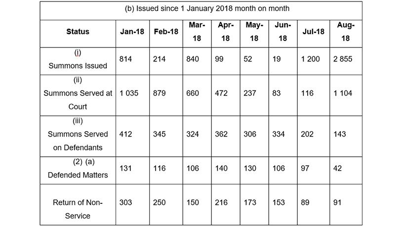 Summons issued since 1 January 2018 month-to-month.