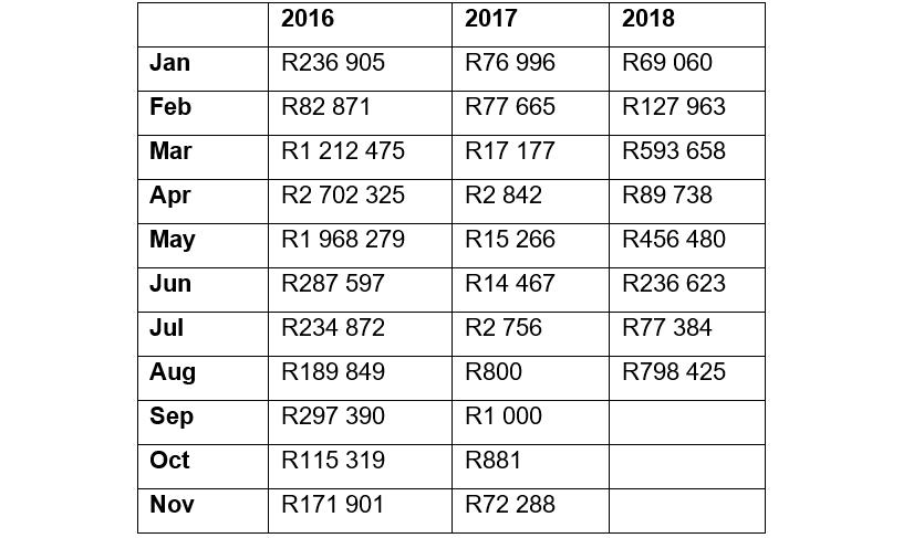 Money collected per month through summons.