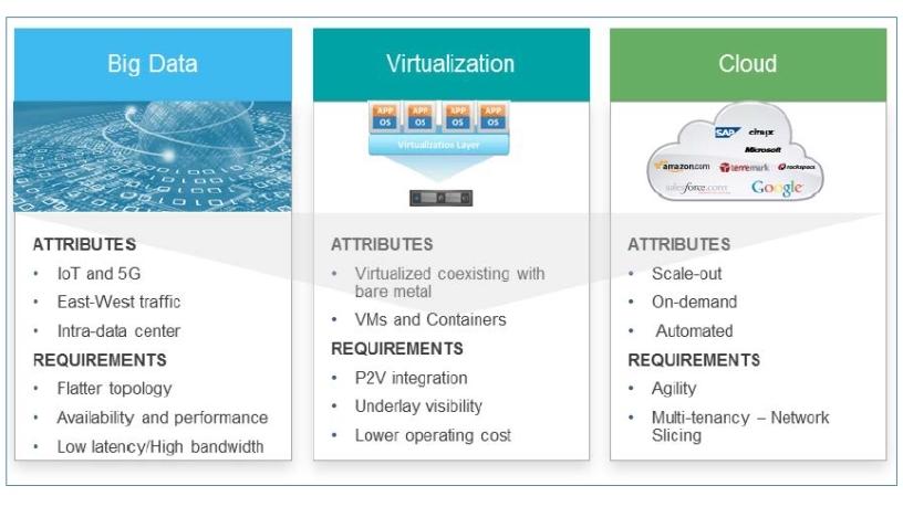 Distributed data centres within the Juniper Networks Mobile Cloud Architecture.