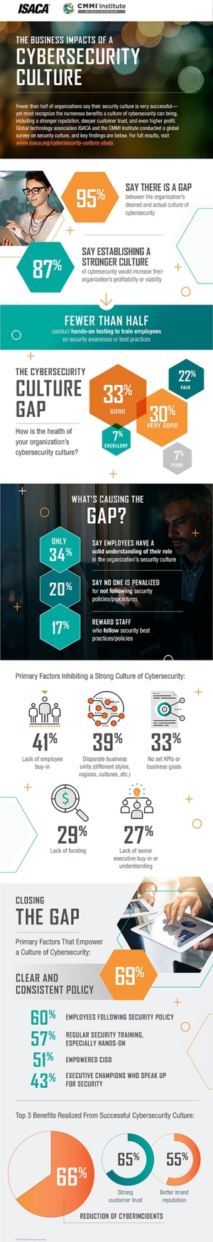 New global research from ISACA and the CMMI Institute shows 95% of organizations say there is a gap between the cybersecurity cultures they have and the ones they want. (Graphic: Business Wire)