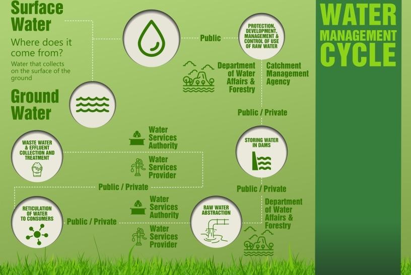 The inside track on how water is provided and managed.