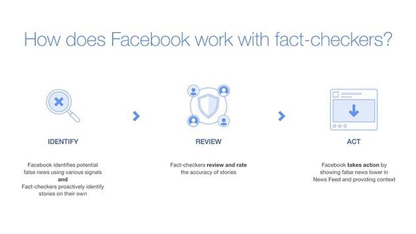 How Facebook's third-party fact-checking process will work.