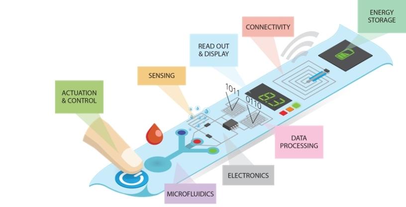 Figure 1: Envisaged integrated point-of-care diagnostic device [1], published by The Royal Society of Chemistry.