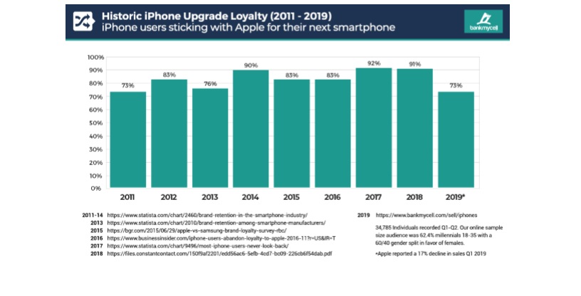 Cell Phone Company Data Retention Chart