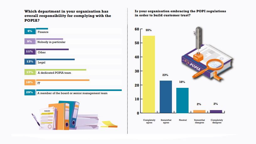 SURVEY: Digitisation and secure data destruction key elements of POPIA compliance | ITWeb