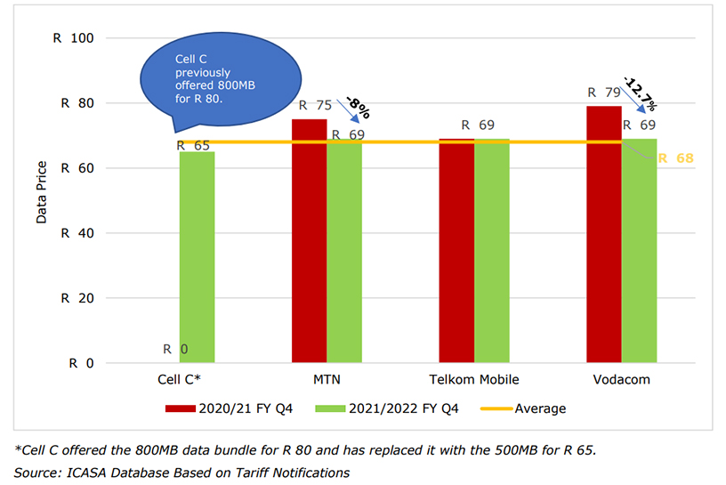 Mobile network operators heed data price reduction call | ITWeb