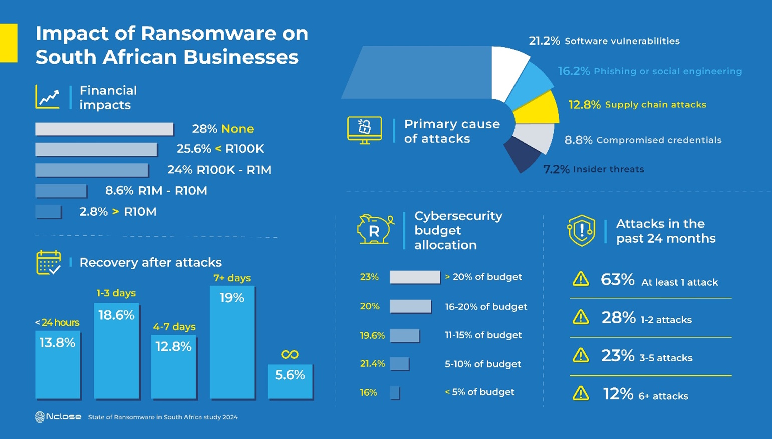 Nclose survey reveals rising ransomware threat to SA businesses