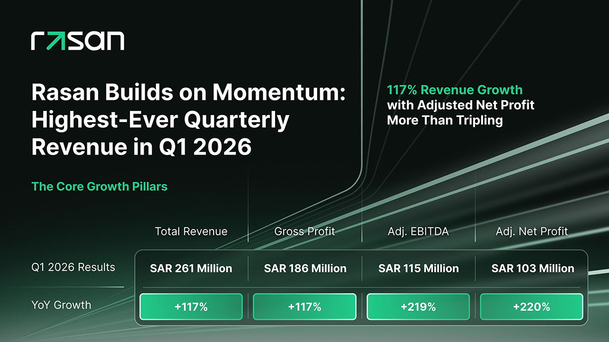 itweb.co.za - Business Wire - Rasan Sustains Growth Trajectory in Q1 2026, Delivering Highest Ever Quarterly Revenue of SAR 261 Million, More Than Doubling Year-on-Year